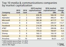 Alphabet's market cap is $1753.3 billion. Alphabet Closes In On Apple As Market Cap Leader S P Global Market Intelligence