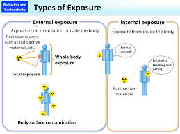It is recommended that all spacecraft projects develop an officially recognized ccp, as part of the basic documentation hierarchy. Types Of Exposure Moe