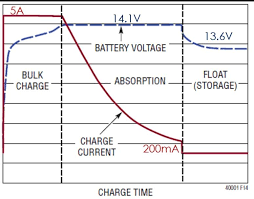 Charging Cycle Of A Lead Acid Battery 11 Download Scientific Diagram