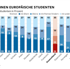 Wir unterstützen sie von der wohnungssuche bis zum einzug. Studie Deutsche Wohnen Am Liebsten In Wg Welt