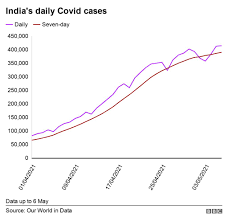 Maybe you would like to learn more about one of these? India Covid How Bad Is The Second Wave Bbc News
