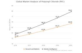 pvc production trading price and market demand