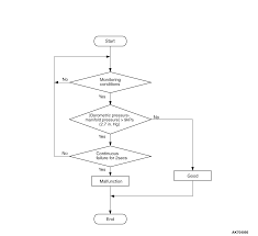 13c Dtc P0069 Abnormal Correlation Between Manifold