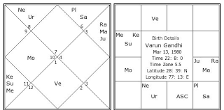Varun Gandhi Birth Chart Varun Gandhi Kundli Horoscope