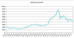 Looking for online definition of dse or what dse stands for? Recent Movement Of Dse General Index Source Www Dsebd Org Download Scientific Diagram