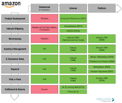 Amazon Organizational Structure Chart Bedowntowndaytona Com