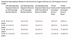 Why You Shouldnt Join The American Legion Paid Up For Life