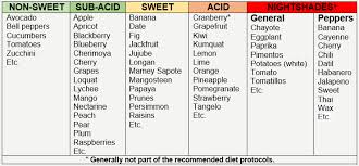 42 Matter Of Fact Acid In Fruit Chart