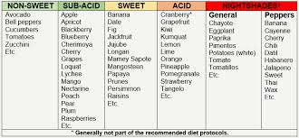 42 matter of fact acid in fruit chart