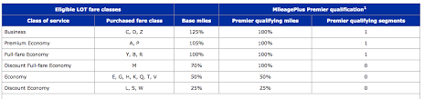 How To Find Fare Basis Code