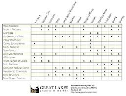 Quartz Corian Materials Comparison Granite Cost Vs Which Is