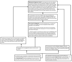 wisconsin court system how a case moves through the courts