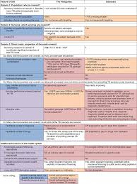 While ultrasounds may be immediately associated with pregnancy, there are other times when a physician might order this diagnostic test. Assessing Shi Coverage In The Philippines 46 And Indonesia 36 Shi Download Scientific Diagram