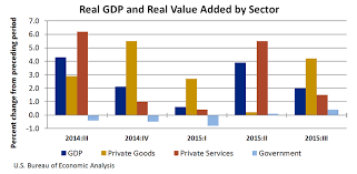 bea gross domestic product by industry graph people of