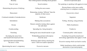 Bullying Behaviors Overt Covert Download Table