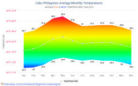 Data Tables And Charts Monthly And Yearly Climate Conditions