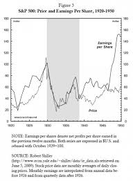 Stock market graphs margarethaydon com. What Caused The Wall Street Crash Of 1929 Economics Help