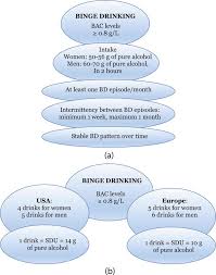 Binge Drinking And Memory In Adolescents And Young Adults