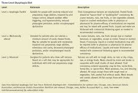 three level dysphagia diet speech language therapy