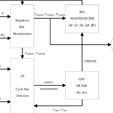 Decentralized Kalman Filter For Gps Ins Integration Download Scientific Diagram