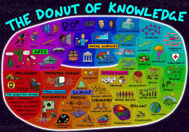 The Donut Of Knowledge Science Science Videos Knowledge