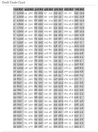 Nfl Draft Value Chart With The Discussion Of Us Moving Back