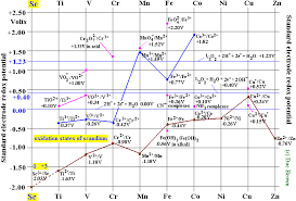 Scandium Chemistry Oxidation State 3 Sc3 Complexes Complex