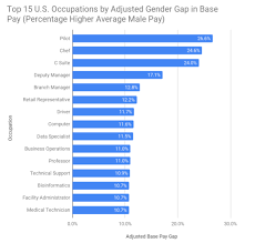 Glassdoor 15 Jobs With The Biggest Gender Pay Gap