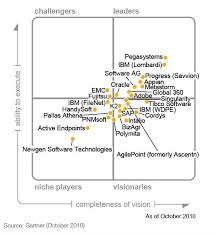 Gartner S Magic Quadrant On The Market Of Bpm Suites Download Scientific Diagram