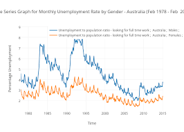 Time Series Graph For Monthly Unemployment Rate By Gender