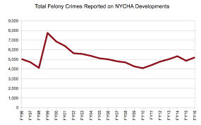 Nycha Denies Transfers To Crime Victims Type Investigations