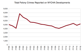 nycha denies transfers to crime victims type investigations