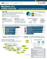 Employment Equity In The Public Service Of Canada For Fiscal Year 2018 To 2019 Canada Ca