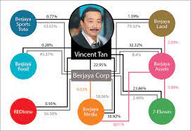 The westports malaysia dragons or kl dragons were formed by the joint effort of malaysia's very own mr. Vincent Tan To Restructure His Business Empire Edgeprop My