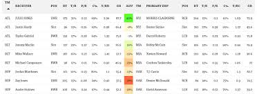 Pff Wr Vs Cb Matchup Chart Fantasy Football News