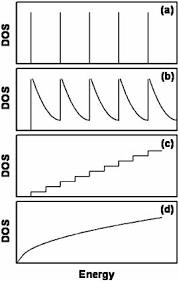 Density Of States Dos In The Semiconductors A 0d Quantum Dot Download Scientific Diagram