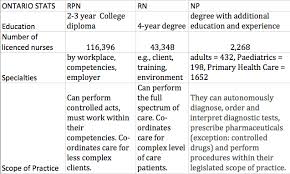 Ontario Healthcare For Those Over 50 What Is The