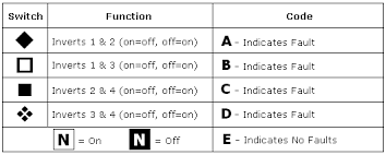 fault diagnosis tests free downloads