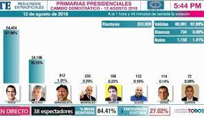 Resultados primarias de alcalde 2016 resultados definitivos elección primaria de presidente y diputados 2013 resultado elección presidencial, parlamentaria y de cores 2013 Telemetro Reporta On Twitter Conozca Los Resultados Extraoficiales De Las Elecciones Primarias Del Partido Cambio Democratico A Esta Hora 5 44 P M Treporta Voto19 Https T Co Voy54scsyl