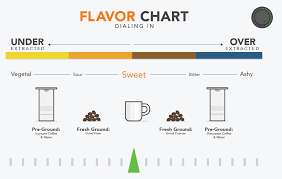 From Coffee Tasting Machine Diagram Espresso Chart Coffee