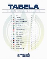 Tabela do brasileirão feminino prejudica o corinthians; Brasileirao Feminino On Twitter A Rodada Acabou E A Tabela Ficou Assim Da Um Rt Falando A Posicao Do Seu Time Vai Brasileiraofeminino