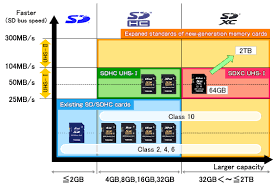 Sd stands for secure digital, sdhc stands for secure digital high capacity, shxc stands for secure digital extended capacity. Uhs Ii Sdxc Ultra High Speed Class 2 Sdxc Uhs 2