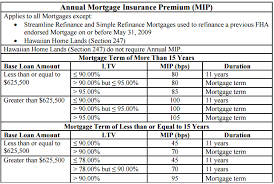 Mortgage Insurance Why Do I Need To Have It And What Is It