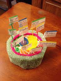 20 Plant Cell Model Ideas Your Students Find Them Interesting Cell Model Plant Cell Project Plant Cell Model