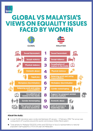 Template has been deprecated.— 1.2.4 article 8: Malaysia Top Issues Faced By Women Misperceptions Of Women Empowerment Ipsos