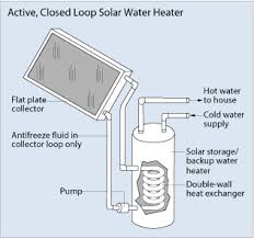 The more btus, the quicker the unit will warm water. Solar Water Heaters Department Of Energy