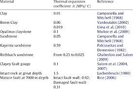 Thermal Expansion Coefficients Of Various Soils And Rocks Download Table