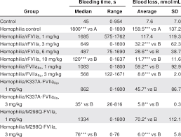 Image result for Bleeding Time