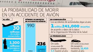 Tu mejor sitio para ver televisión en vivo gratis por internet, tu tv gratis tu tv gratis, tu portal de canales de televisión online gratis. Cual Es La Probabilidad De Morir En Un Accidente Aereo El Economista
