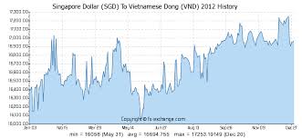 Singapore Dollar Sgd To Vietnamese Dong Vnd History